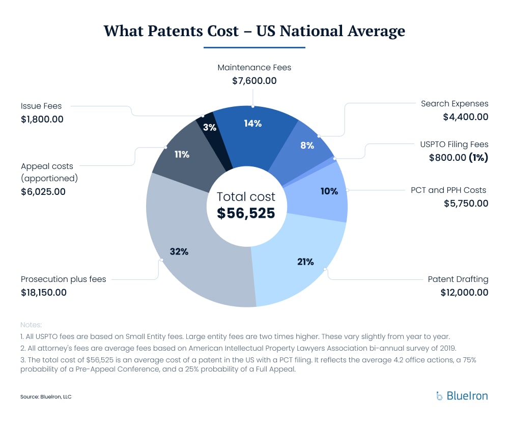 What Patents Cost - US National Average